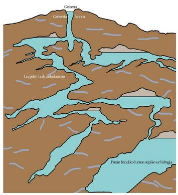 Geiser baten (Islandiako Geiser Handia) epai eskematikoa.<br><br>Aldian behingo erupzio bat izateko nolako baldintzak behar diren agertzen da bertan. Lurpeko biltegiak hornitzen dituen ura behetik gora berotzen da tenperatura garaiean dagoen lurruneko goranzko korronteen bitartez.<br><br>